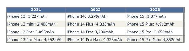 洛扎苹果15维修站分享iPhone15电池容量有多少