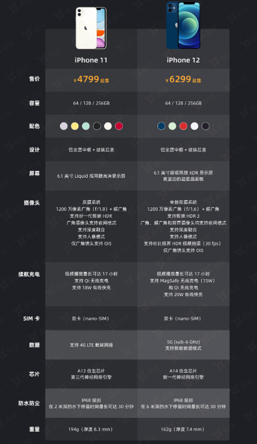 洛扎苹果手机维修分享今晚，你买iPhone 12 还是 iPhone 11 